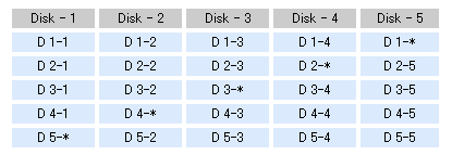 RAID5復旧原理-レベル5