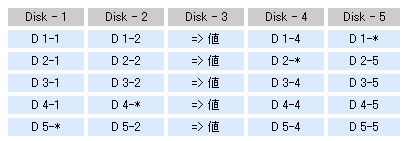 RAID5復旧原理-レベル5