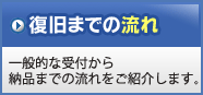 データ復旧までの流れ