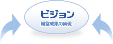 ビジョン:経営成果の実現