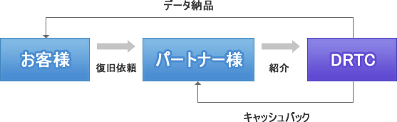 基本的な流れ