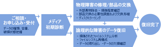 データ復旧の流れ（エンジニアの作業を中心に）