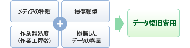 データ復旧費用の決定