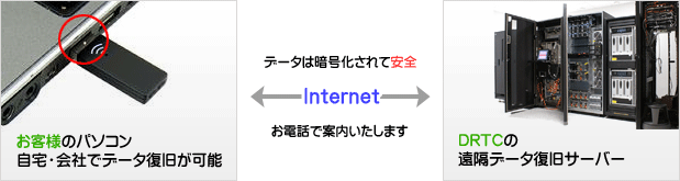 遠隔データ復旧サービス