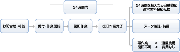 超スピード対応、エクスプレスサービス