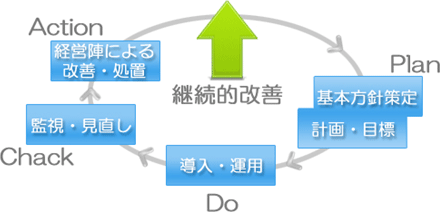 Plan(計画)-Do(実施)-Check(点検・監査)-Act(見直し・改善)／PDCAの実施