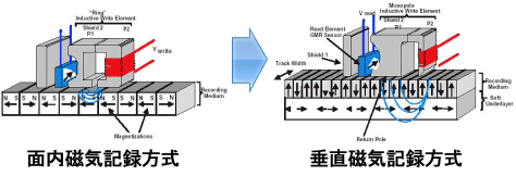 データ転送方式によるハードディスク