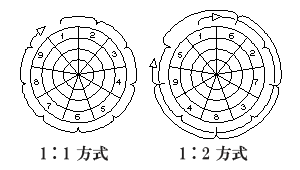 インターリーブ （Interleave）