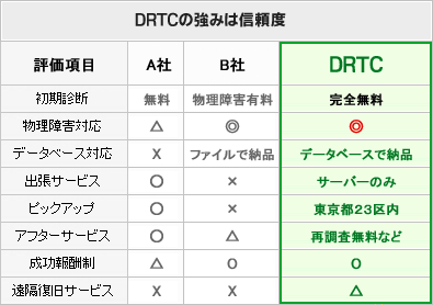 DRTCの強みは信頼度