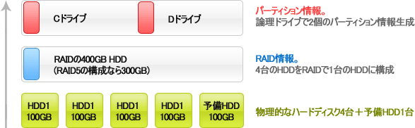 データ復旧の観点から見るRAIDの概念図