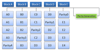 RAID Level 5_Data Striping with distributed parity data 