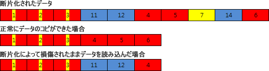 ファイル断片化とは