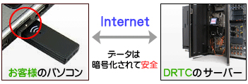 遠隔データ復旧技術(ソリューション)紹介